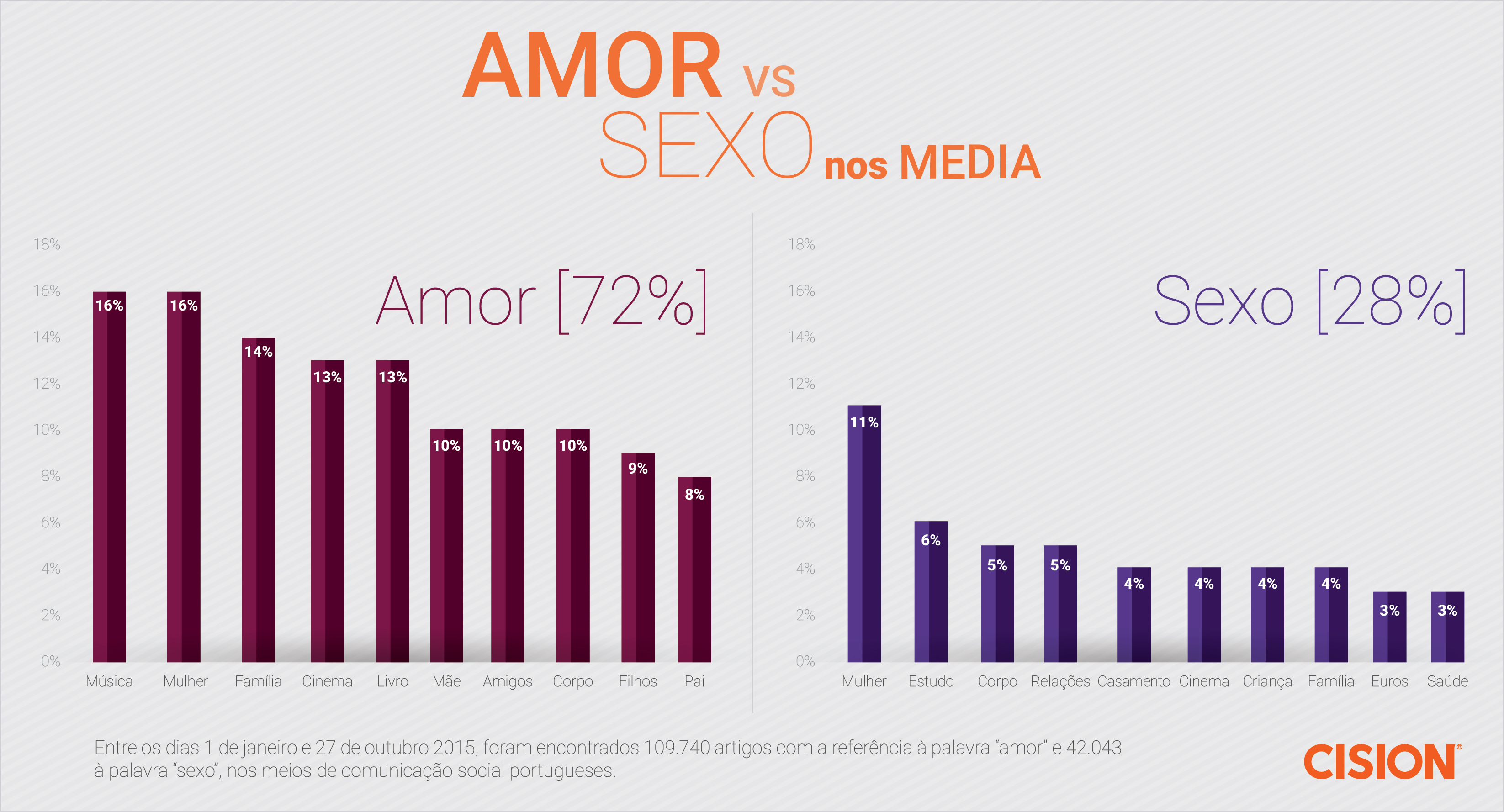 O “amor” e o “sexo” na comunicação social